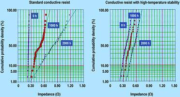 Figure 2. Comparison of statistical scatter of impedance of various conductive resists.
Comparison of the impedance of 10 mF/35 V capacitor of case size D after 0, 1000 and 2000 h at 175&deg;C and 17,5 V for a standard conductive resist (left) and a conductive resist which is stable at high temperatures (right)